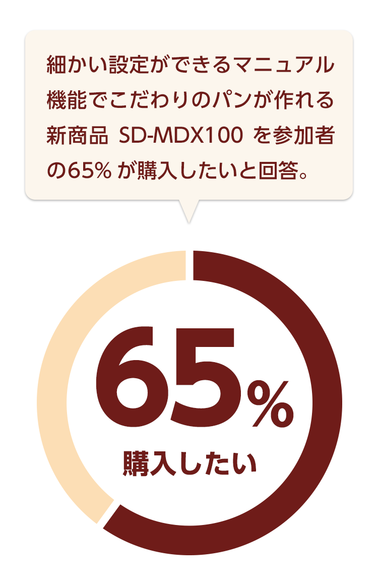 細かい設定ができるマニュアル機能でこだわりのパンが作れる新商品SD-MDX100を参加者の60%が購入したいと回答。