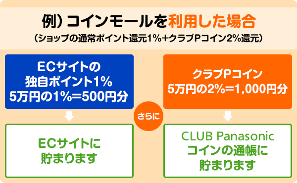 クラブPコイン ご利用ガイド | CLUB Panasonic コイン | CLUB 